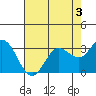Bolinas Bay tide chart for Sunday, May 3, 2026