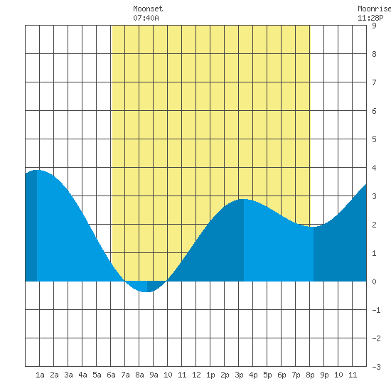 Bolinas Bay tide chart for Monday, May 4, 2026