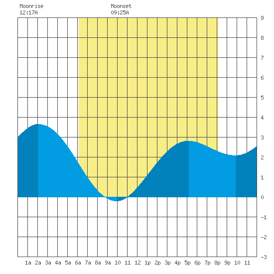 Bolinas Bay tide chart for Wednesday, May 6, 2026