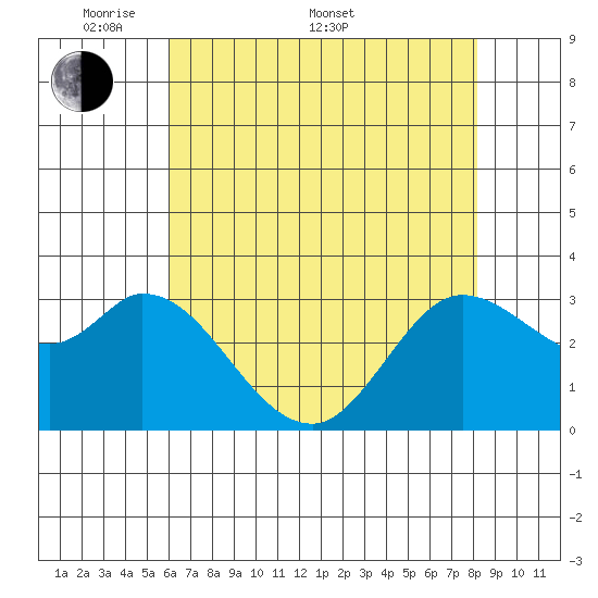 Bolinas Bay tide chart for Saturday, May 9, 2026
