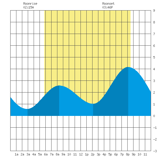 Bolinas Bay tide chart for Wednesday, June 10, 2026