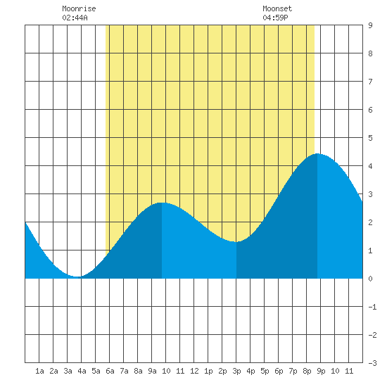 Bolinas Bay tide chart for Thursday, June 11, 2026