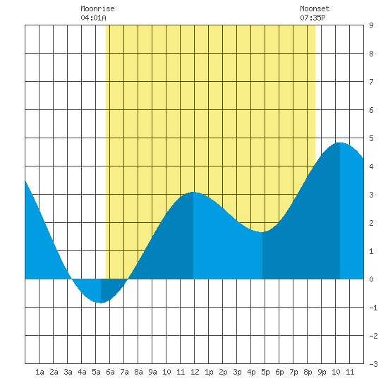 Bolinas Bay tide chart for Saturday, June 13, 2026