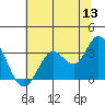 Bolinas Bay tide chart for Saturday, June 13, 2026