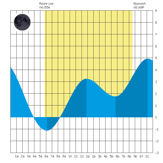 Bolinas Bay tide chart for Sunday, June 14, 2026