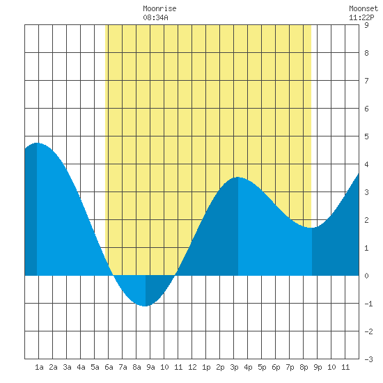 Bolinas Bay tide chart for Wednesday, June 17, 2026