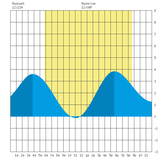 Bolinas Bay tide chart for Saturday, June 20, 2026
