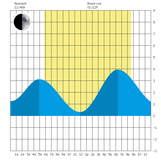 Bolinas Bay tide chart for Sunday, June 21, 2026