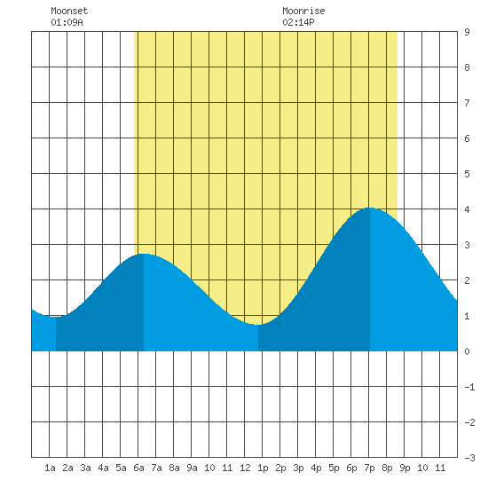 Bolinas Bay tide chart for Monday, June 22, 2026