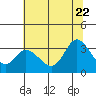 Bolinas Bay tide chart for Monday, June 22, 2026