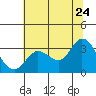 Bolinas Bay tide chart for Wednesday, June 24, 2026