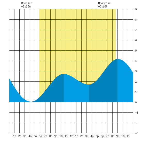 Bolinas Bay tide chart for Thursday, June 25, 2026