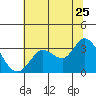 Bolinas Bay tide chart for Thursday, June 25, 2026