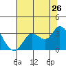 Bolinas Bay tide chart for Friday, June 26, 2026