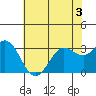 Bolinas Bay tide chart for Wednesday, June 3, 2026