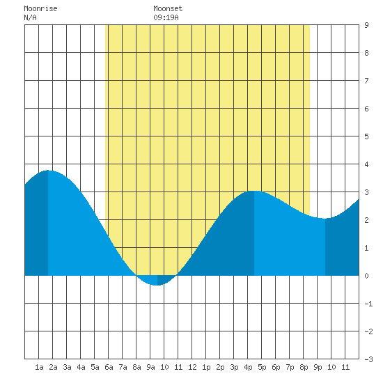 Bolinas Bay tide chart for Thursday, June 4, 2026
