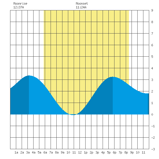 Bolinas Bay tide chart for Saturday, June 6, 2026