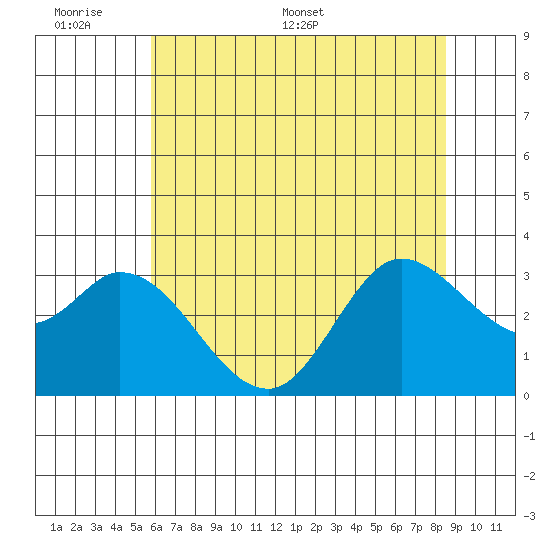 Bolinas Bay tide chart for Sunday, June 7, 2026