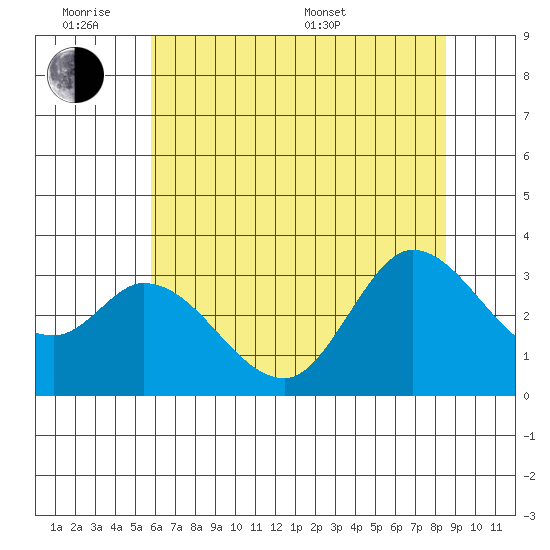 Bolinas Bay tide chart for Monday, June 8, 2026