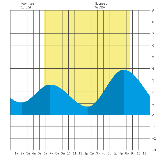 Bolinas Bay tide chart for Tuesday, June 9, 2026