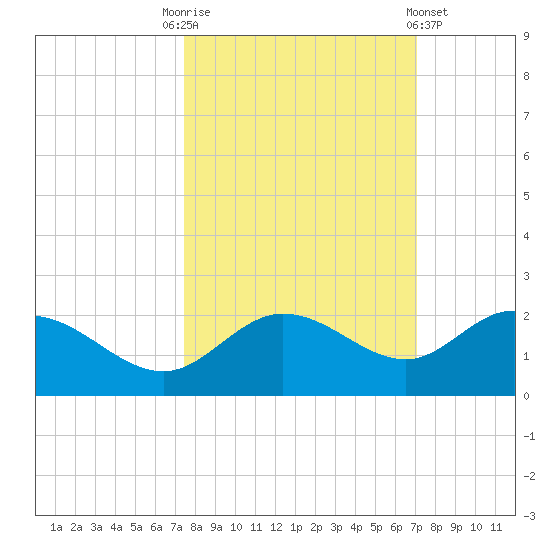 Venice Inlet (inside) tide chart for Friday, October 13, 2023