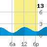 Venice Inlet (inside) tide chart for Friday, October 13, 2023