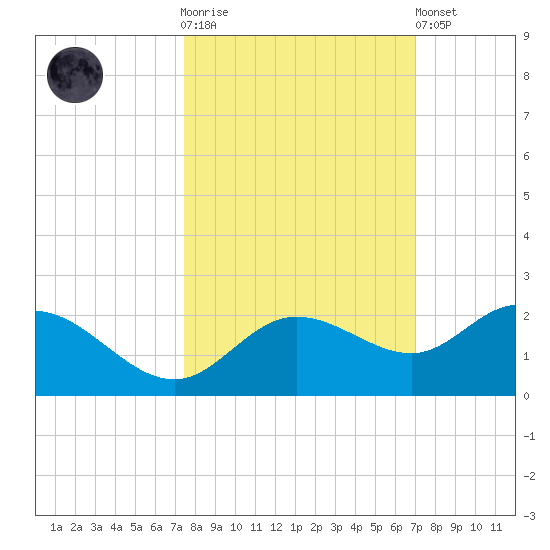 Venice Inlet (inside) tide chart for Saturday, October 14, 2023