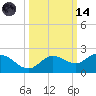 Venice Inlet (inside) tide chart for Saturday, October 14, 2023