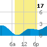 Venice Inlet (inside) tide chart for Tuesday, October 17, 2023