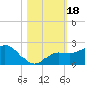 Venice Inlet (inside) tide chart for Wednesday, October 18, 2023