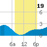 Venice Inlet (inside) tide chart for Thursday, October 19, 2023