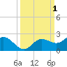 Venice Inlet (inside) tide chart for Sunday, October 1, 2023