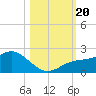 Venice Inlet (inside) tide chart for Friday, October 20, 2023