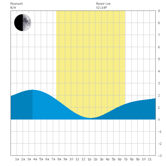 Venice Inlet (inside) tide chart for Saturday, October 21, 2023