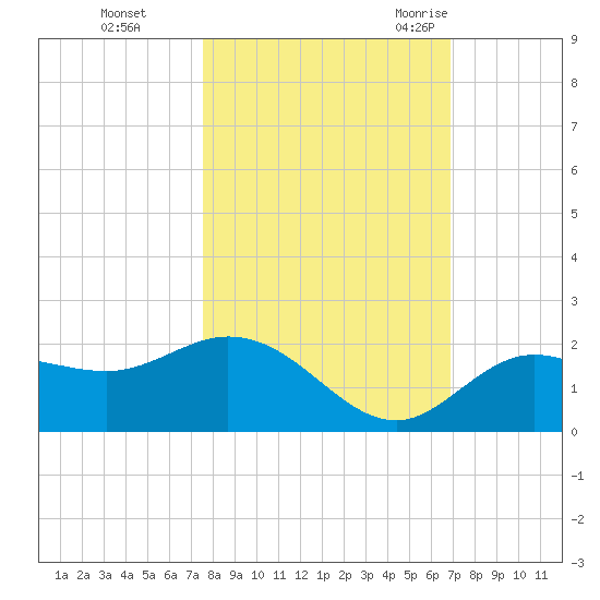 Venice Inlet (inside) tide chart for Tuesday, October 24, 2023