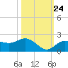Venice Inlet (inside) tide chart for Tuesday, October 24, 2023