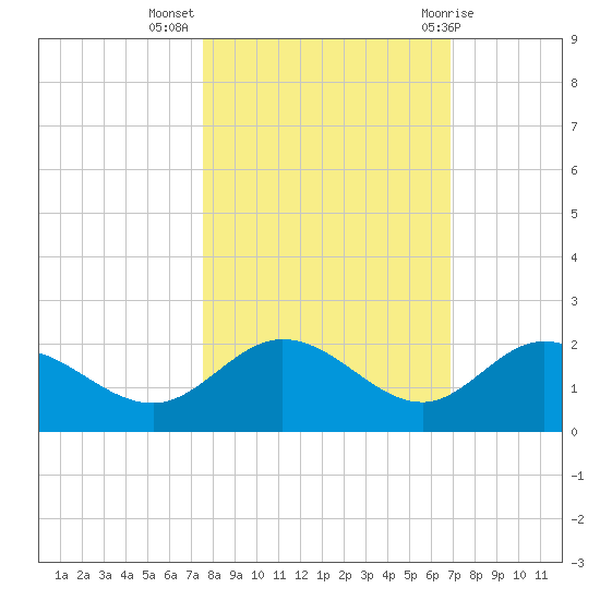 Venice Inlet (inside) tide chart for Thursday, October 26, 2023