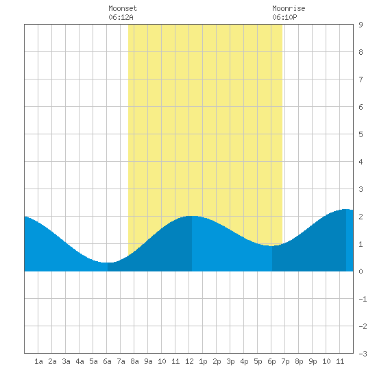 Venice Inlet (inside) tide chart for Friday, October 27, 2023
