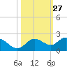 Venice Inlet (inside) tide chart for Friday, October 27, 2023