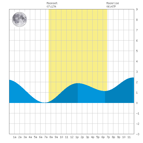 Venice Inlet (inside) tide chart for Saturday, October 28, 2023