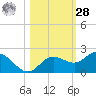 Venice Inlet (inside) tide chart for Saturday, October 28, 2023
