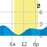 Venice Inlet (inside) tide chart for Monday, October 2, 2023