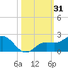Venice Inlet (inside) tide chart for Tuesday, October 31, 2023