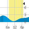 Venice Inlet (inside) tide chart for Wednesday, October 4, 2023