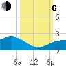 Venice Inlet (inside) tide chart for Friday, October 6, 2023