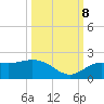 Venice Inlet (inside) tide chart for Sunday, October 8, 2023