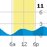 Venice Inlet (inside) tide chart for Saturday, November 11, 2023