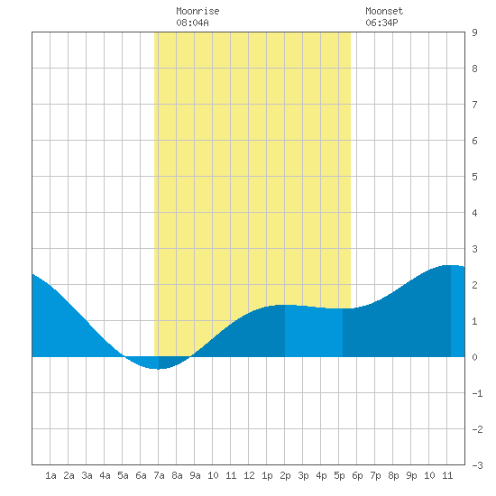 Venice Inlet (inside) tide chart for Tuesday, November 14, 2023