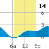 Venice Inlet (inside) tide chart for Tuesday, November 14, 2023