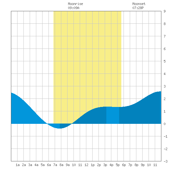 Venice Inlet (inside) tide chart for Wednesday, November 15, 2023